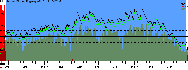 Barometer